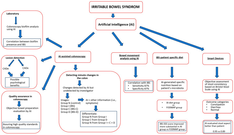 KewinSiah's tweet photo. "Unlocking the power of #AI in managing #IBS!
▶️From advancing colonoscopy accuracy to studying biofilm characteristics, correlating bowel sounds, and recommending personalized diets based on individual microbiota.
https://t.co/AsHEbMCusA
#gitweeter https://t.co/kHIwGwL1sT