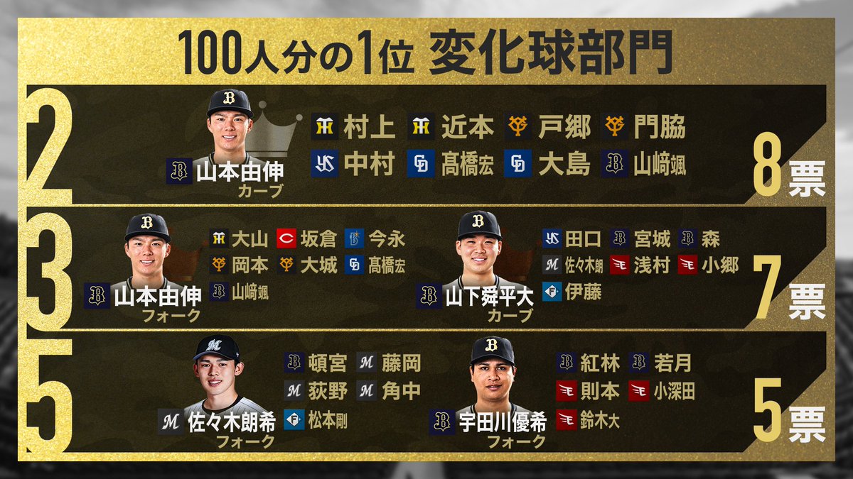 fujitv_sport's tweet photo. #プロ野球100人分の1位 ⚾️
#変化球部門 の結果を大公開🏟️
1位に輝いたのは #DeNA #バウアー 投手⭐️🩵
数々の強打者を驚かせてきた自慢のカーブ⚔️
いつか盾をお渡しできるでしょうか…？👀🤍
来週は #バットコントロール部門 #パワーヒッター部門 をお届けします💪 https://t.co/gpRdEostU2