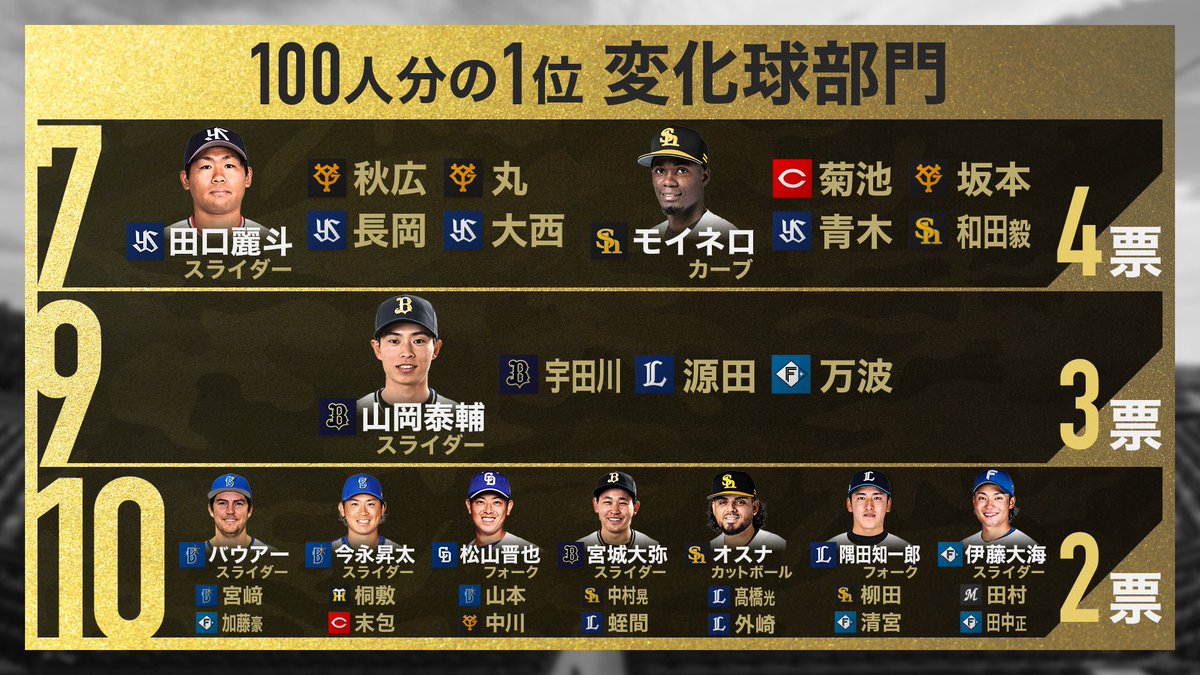 fujitv_sport's tweet photo. #プロ野球100人分の1位 ⚾️
#変化球部門 の結果を大公開🏟️
1位に輝いたのは #DeNA #バウアー 投手⭐️🩵
数々の強打者を驚かせてきた自慢のカーブ⚔️
いつか盾をお渡しできるでしょうか…？👀🤍
来週は #バットコントロール部門 #パワーヒッター部門 をお届けします💪 https://t.co/gpRdEostU2