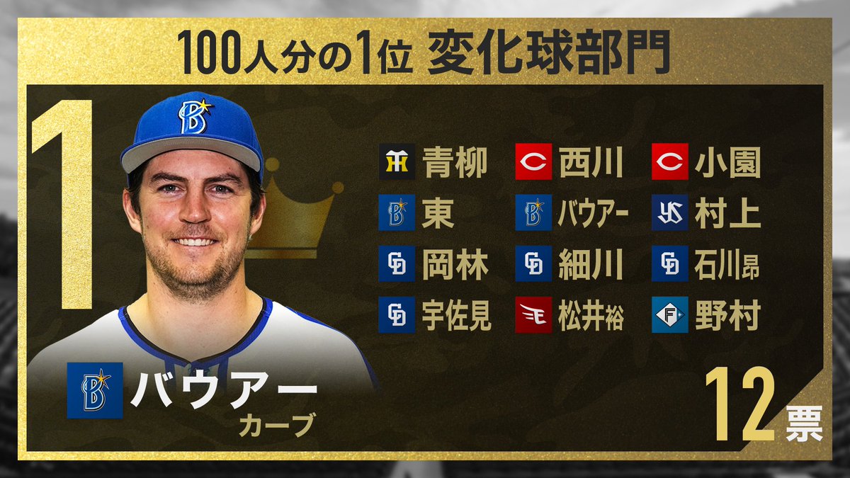 fujitv_sport's tweet photo. #プロ野球100人分の1位 ⚾️
#変化球部門 の結果を大公開🏟️
1位に輝いたのは #DeNA #バウアー 投手⭐️🩵
数々の強打者を驚かせてきた自慢のカーブ⚔️
いつか盾をお渡しできるでしょうか…？👀🤍
来週は #バットコントロール部門 #パワーヒッター部門 をお届けします💪 https://t.co/gpRdEostU2