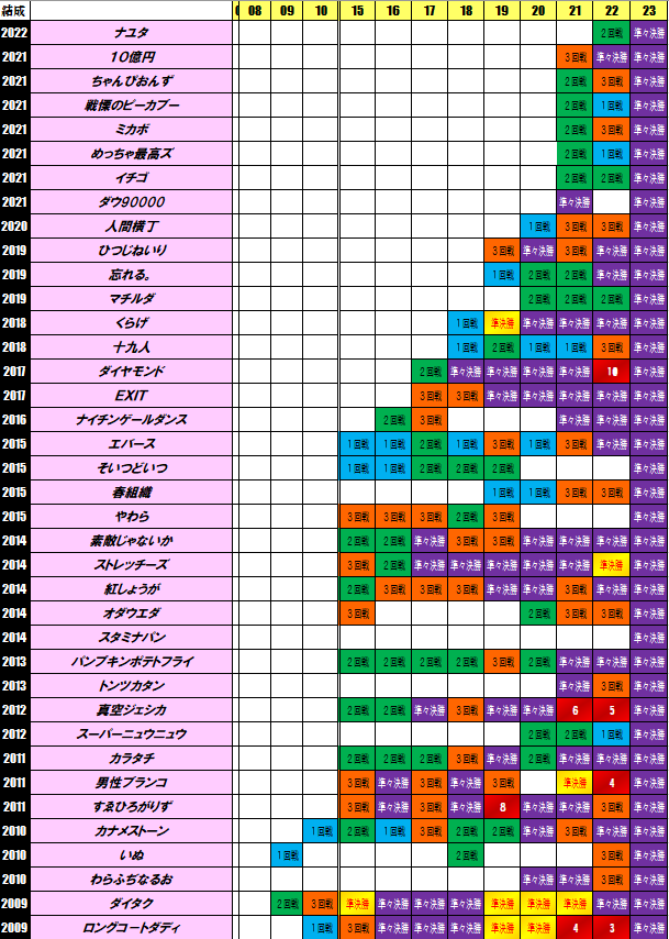 joyproject_live's tweet photo. 日付が変わり本日から3日間M-1グランプリ2023準々決勝が始まります。今まで準決勝の時に作っていた戦歴を今年から準々決勝から作成しました。
123組を出演日ごとに、作成時出番順じゃなかったので結成年の若い順に並べております。 https://t.co/ZzUeSfBAqn