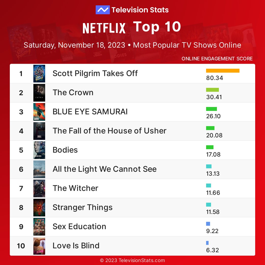 televisionstats's tweet photo. Top 10 Netflix shows by online engagement yesterday
1 #ScottPilgrimTakesOff
2 #TheCrown
3 #BLUEEYESAMURAI
4 #HouseOfUsher
5 #Bodies
6 #AllTheLight
7 #TheWitcher
8 #StrangerThings
9 #SexEducation
10 #LoveIsBlind
More #Netflix stats: https://t.co/uoKUTfGTuU https://t.co/abhUI9F2lv