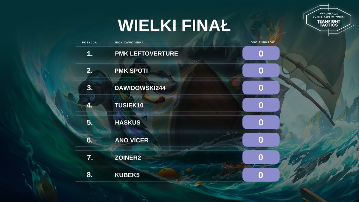 Za 30 minut zaczynamy drugi dzień Wielkiego Finału Kwalifikacji do Mistrzostw Polski <a href="/TFT_Polska/">Teamfight Tactics - Polska</a> <a href="/ultraliga/">Ultraliga</a> 🏆🏆

8 najlepszych zawodników powalczy o miejsce w najważniejszych rozgrywkach krajowych 👇🔥

📺 twitch.tv/riotgamespl