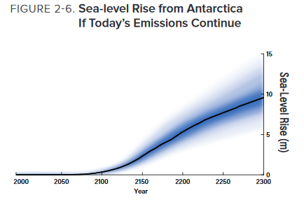 "...once ice sheet melt accelerates due to higher temperatures, it cannot be stopped or reversed for many thousands of years".  This is where we are heading. State of the Cryosphere 2023 - iccinet.org/statecryo23/
