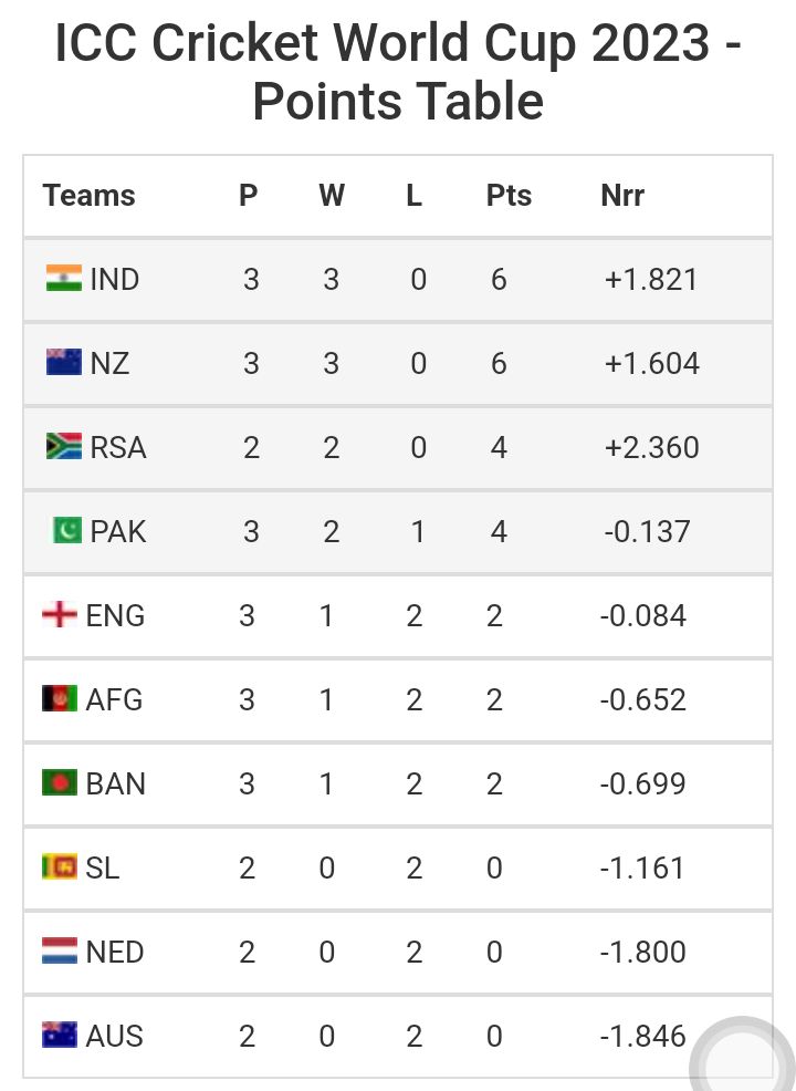 एक समय Australia World Cup 2023 Points Table पर सबसे नीचे था. 

आज वर्ल्ड कप उठाने वाले हैं. इस टीम के खेल को देख के क्या ही कहें! 

#CWC23Final #INDvsAUS
