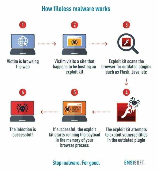 HasibBinSayed11's tweet photo. ☣️Fileless Malware, an Invisible threat

📝Fileless malware refers to a special type of cyber attack that can infect a system with malware without leaving an executable file on disk.

🔖#infosec #cybersecurity #hacking #pentesting #security https://t.co/G4PraAuYYl