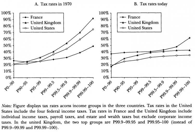 Progressive income taxes in France, UK and US are still progressive in nature but not nearly as high as they used to be. Helps to explains the general social discontent in these nations? I predict attempts to address this in Australia. Source: buff.ly/2MvpVNZ