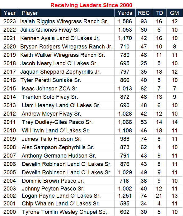 Wiregrass Ranch Bulls WR/CB Isaiah Riggins led the county in receiving this season with 1,586 yards.

Receiving Leaders Since 2000: