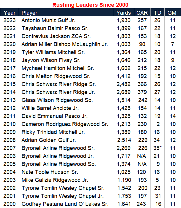 PascoCountyFB's tweet photo. Gulf Buccaneers RB Antonio Muniz led the county in rushing this season with 1,930 yards.

Rushing Leaders Since 2000: https://t.co/lHvreKCzMT