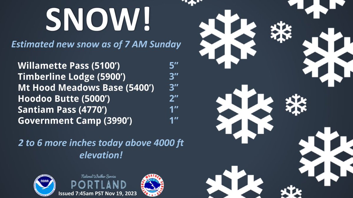 SNOW!! ❄️🏔️

Here are estimated new snow totals as of 7am Sunday for select locations across our Cascades. Expect another 2-6 inches of snow today (Nov 19th) above 4000 feet! 

Travelers should be prepared for winter travel conditions. Slow down and use caution! 
#ORwx #WAwx