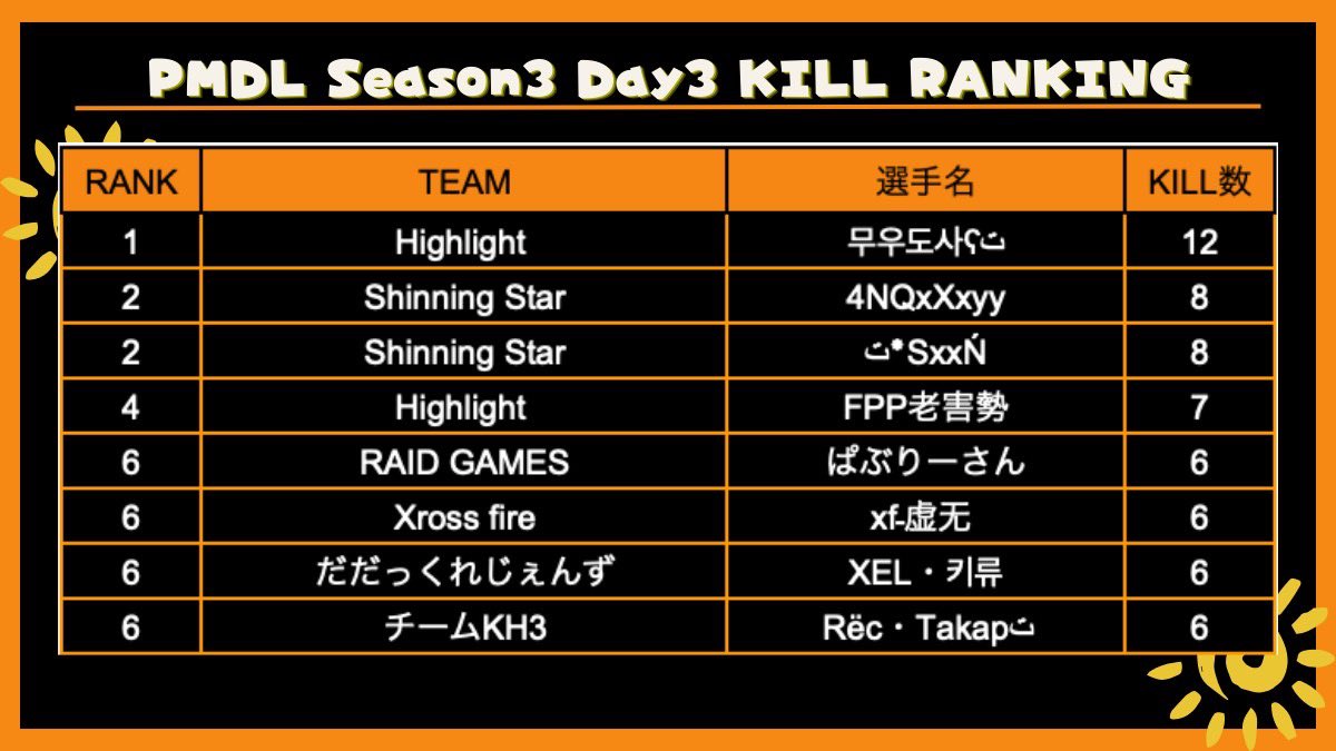 PMDL_pubgm's tweet photo. ☀️PMDL Season3 Day3☀️

総合結果
🥇Shinning Star
🥈RAID GAMES
🥉Highlight

#PMDL #PUBGMOBILE https://t.co/AUtNl5Bzpj