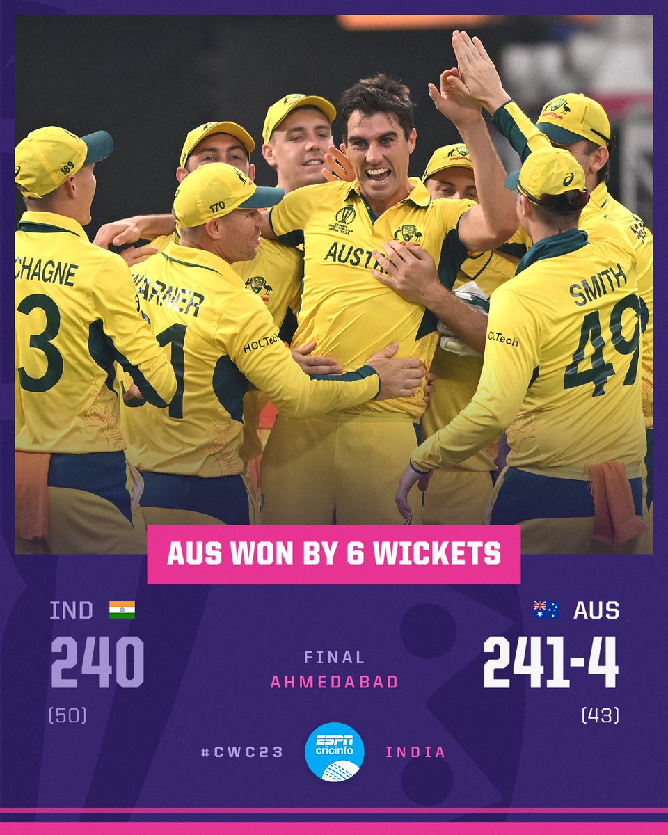 cricinfo's tweet photo. FROM BOTTOM OF THE TABLE TO WORLD CHAMPIONS!

Just Australia things 🤷‍♀️

Pat Cummins and his side bring out their best when it matters the most, beating India in India 👏

#INDvAUS SCORECARD: https://t.co/uGuYjoOWie #CWC23 #CWC23Final https://t.co/WFojrDJhcw