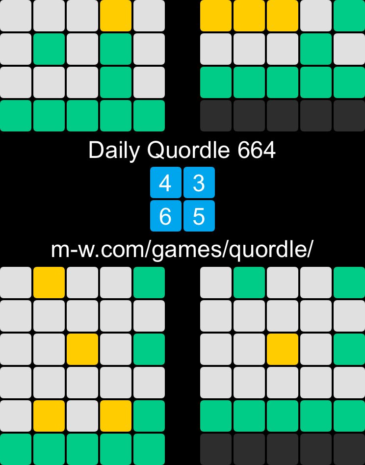follypdx's tweet photo. Daily Quordle 664
4️⃣3️⃣
6️⃣5️⃣
https://t.co/6ISKTMXkhm
Well, I guess today is the day to toot my horn. #quordle 🤓 https://t.co/8BCbzHHKDV