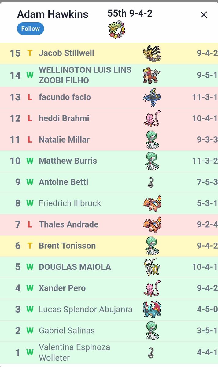 Another outstanding performance by Adam Hawkins at LAIC this weekend. 

Taking Turbo Lost Box to a 9-4-2 finish, securing a comfey top 64 finish!