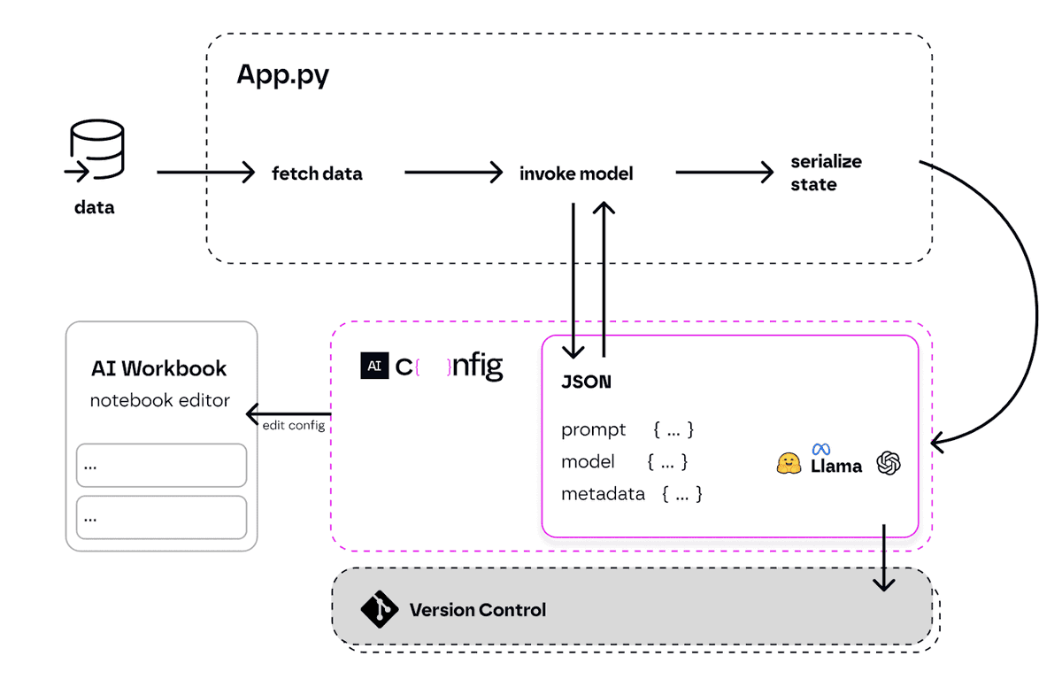 MultiplatformAI's tweet photo. LastMile AI Unveils AiConfig: An Open-Source, Config-Driven, Source Control-Friendly AI Application Development Framework

#Agility #AI #AIapplicationdevelopmentframework #AIConfig #applicationcode #artificialintelligence #collaborativedevelopment

https://t.co/kx8PMJp6jN https://t.co/ONT3nfZ4zU