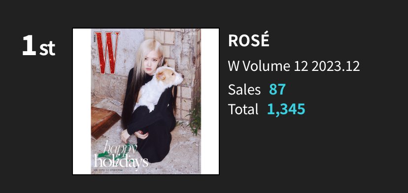 Ktown4u K-Contents Daily Chart (11.18) 

1. #ROSÉ W Korea December 2023 Issue
