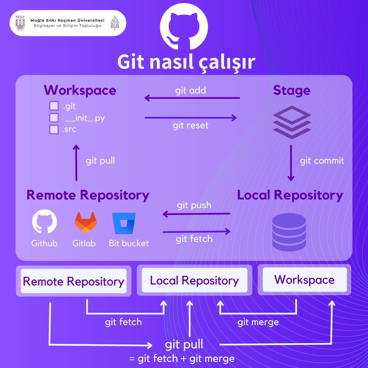 Yazılım sektörününde bilinmesi gereken konseptlerin başında git kullanımı gelmektedir.
Biz de sizler için "Git nasıl çalışır?" sorusunu cevapladık.⚡️🚀