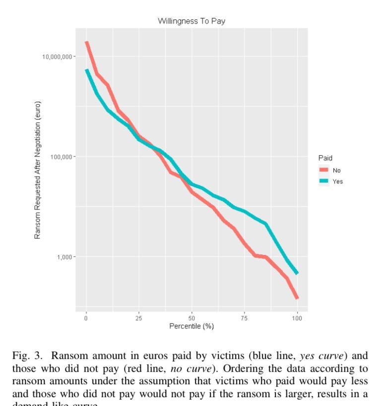 Koenfucius š (@koenfucius) on Twitter photo Ransomwareāmalicious software that blocks access to data until money is handed overāis an ongoing problem. What makes people decide to pay up, and how much do they pay?
buff.ly/46oa1wf via coauthor <a href="/cartwright_e/">Edward Cartwright</a> Ransomwareāmalicious software that blocks access to data until money is handed overāis an ongoing problem. What makes people decide to pay up, and how much do they pay?
buff.ly/46oa1wf via coauthor <a href="/cartwright_e/">Edward Cartwright</a>