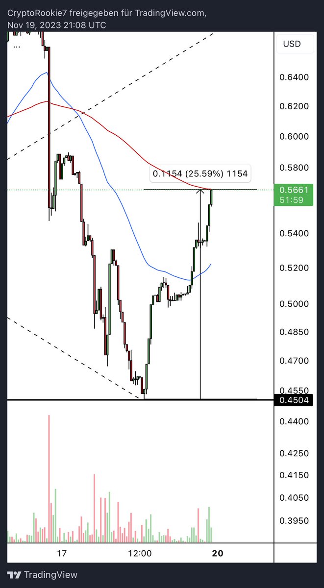 TraderMJ721's tweet photo. $TKST perfect bounce ๐ฏ๐ฅ๐
+25% after the perfect retest ๐๐ค
#TKST https://t.co/PtxyWybJ45