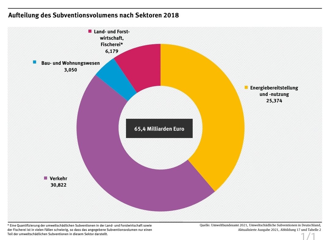 Claudia Kemfert (@ckemfert) on Twitter photo Übrigens: Deutschland zahlt über 60 Mrd. laut <a href="/Umweltbundesamt/">Umweltbundesamt</a> fossile Subventionen, nicht #Klima-Subventionen...
Abschaffung Dieselsteuer-Erleichterungen oder Dienstwagenprivileg sind überfällig
#BFG #AnneWill Übrigens: Deutschland zahlt über 60 Mrd. laut <a href="/Umweltbundesamt/">Umweltbundesamt</a> fossile Subventionen, nicht #Klima-Subventionen...
Abschaffung Dieselsteuer-Erleichterungen oder Dienstwagenprivileg sind überfällig
#BFG #AnneWill