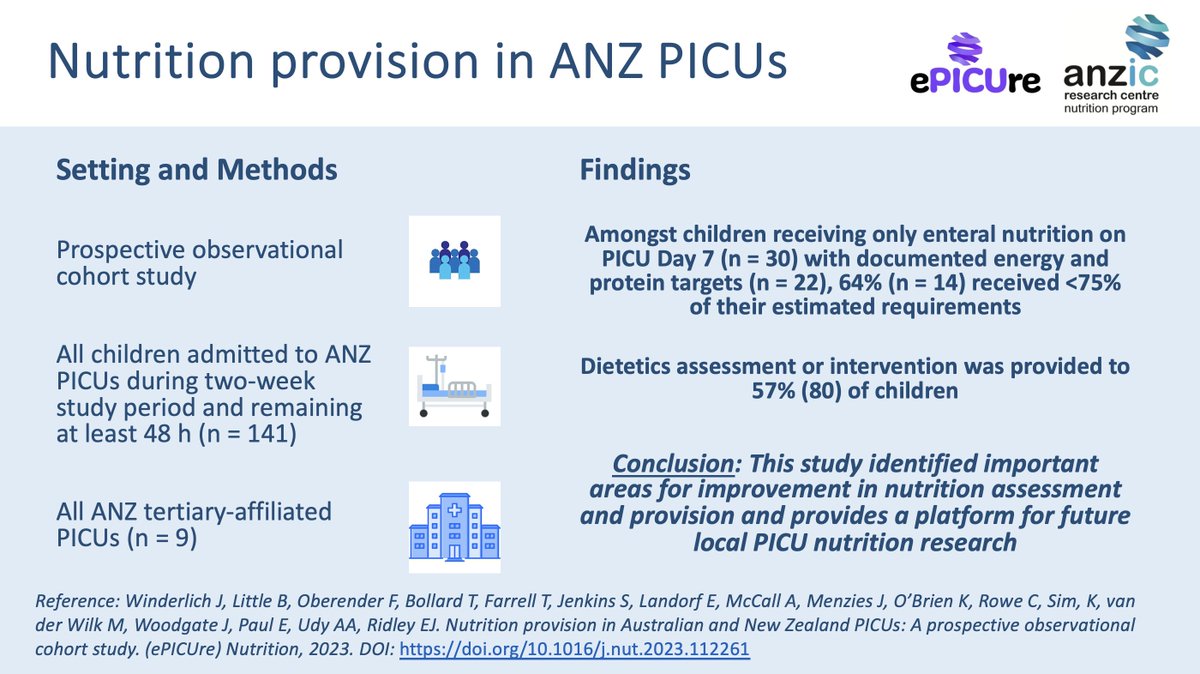 Our ePICUre study identified potential for improvement in attainment of energy and protein targets in enterally-fed children and rates of nutrition assessment in ANZ PICUs. #PICUNutrition #PedsICU @ICUNutrition @JemmaWoodgate @Katie_OBee