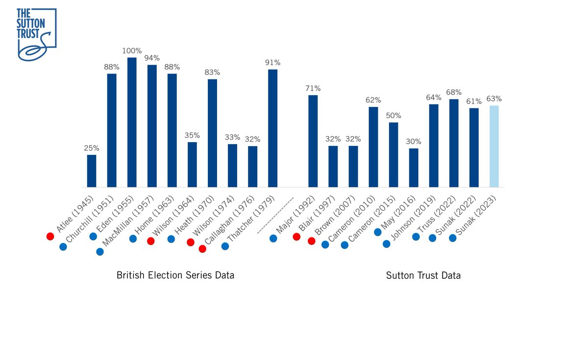 suttontrust's tweet image. 🚨 PRIVATE EDUCATION IN THE CABINET 🚨

This week, the Prime Minister reshuffled his cabinet. 

Our analysis found that 63% of the new cabinet attended a private school.

Just 7% of the UK population are privately educated.

buff.ly/3QGpTnV