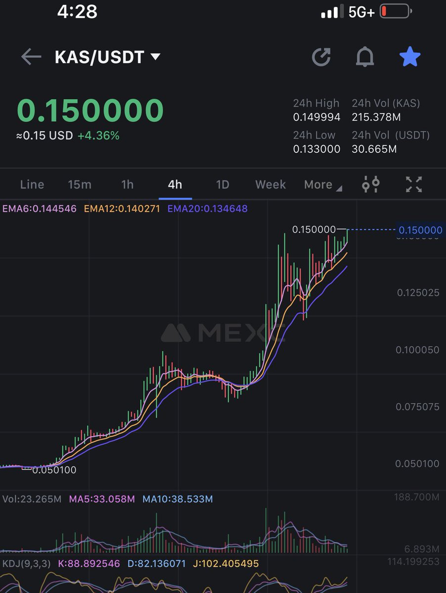 AND $KAS JUST BROKE $.15 

LFG!!! 🚀📈🔥