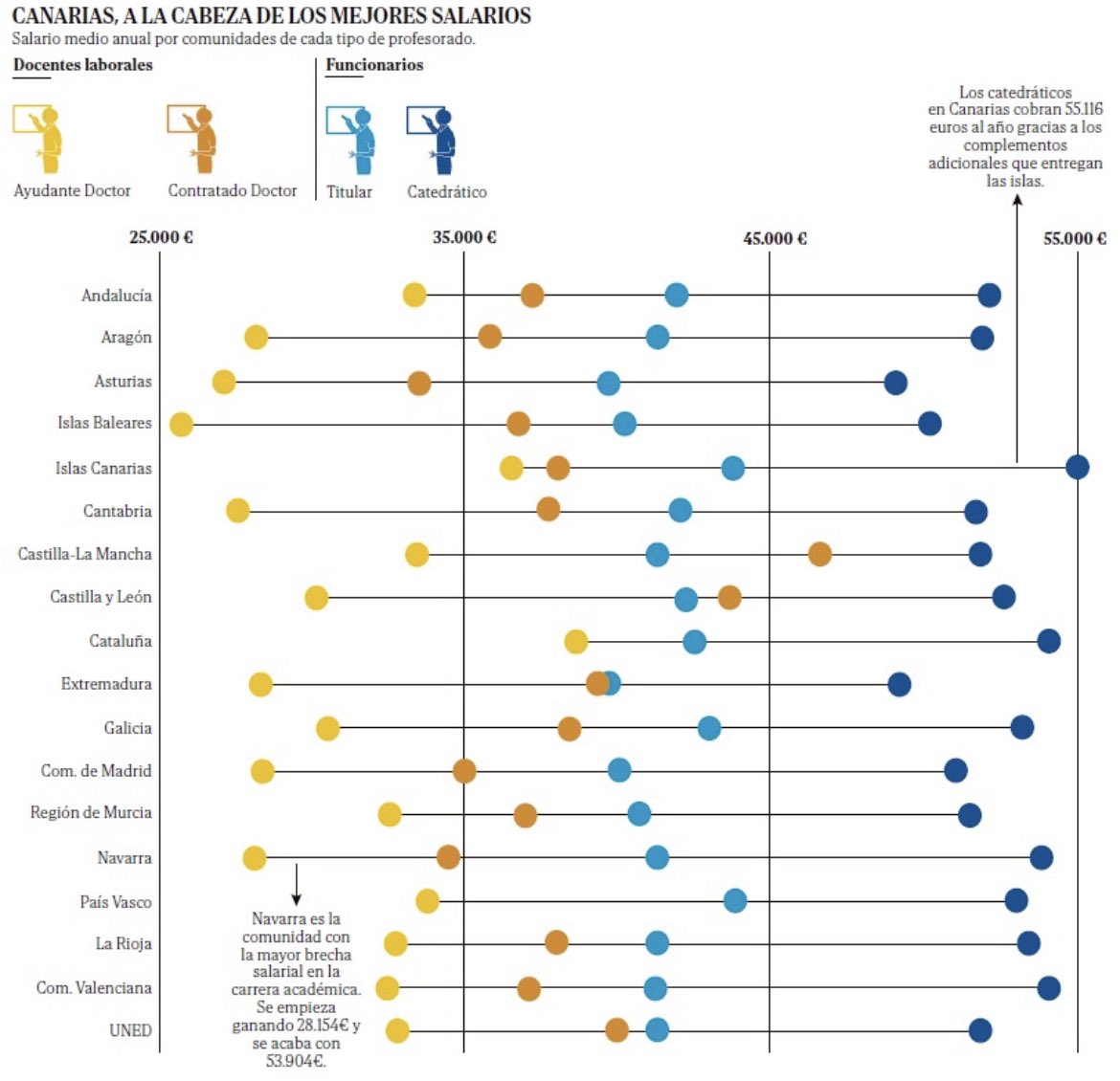Razón por la que a las universidades madrileñas cada vez nos cuesta más atraer y retener talento joven 👇