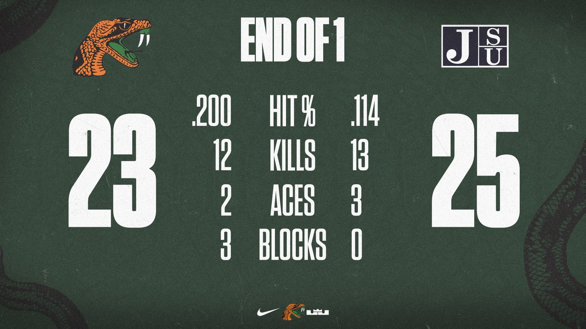 🏐🏆 Jackson State won the first set of the SWAC championship match. 📺 ESPN+ 📊 tinyurl.com/5n6v2w5e #FAMU | #FAMUly | #Rattlers | #FangsUp 🐍