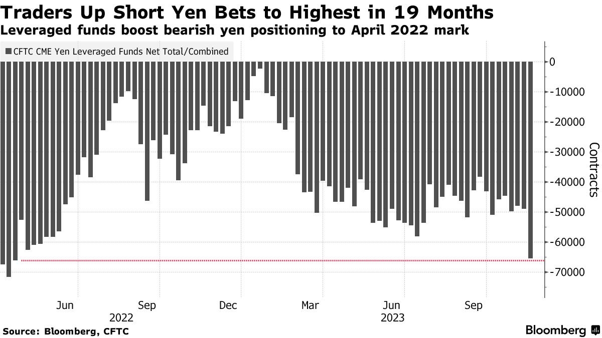 PiQ on X: 🇯🇵 Hedge Funds Turn Most Bearish on Japanese Yen Since April  2022 Speculators are ramping up their bearish stance on the yen, an  indication that some on Wall Street