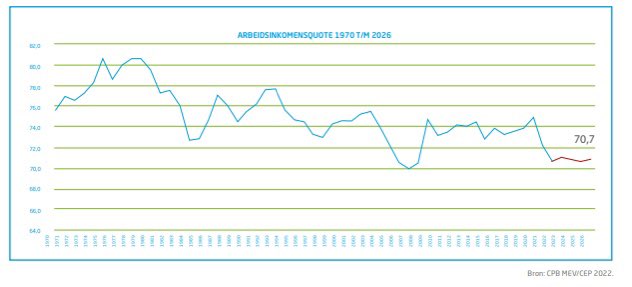 Jarenlang is steeds meer van het geld dat we samen verdienen naar bedrijven gegaan en steeds minder naar mensen (zie grafiek dalende arbeidsquote). We herstellen dus simpelweg de balans. Het verleden laat zien dat bedrijven dit aan kunnen en de doorrekening dat NL beter af is.