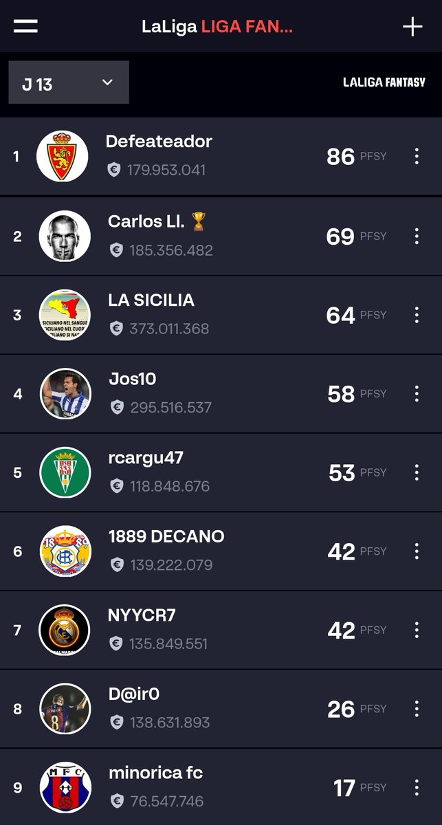 LFM_Fernando_SC's tweet photo. Clasificación tras la J1⃣3⃣ en #LLF_FANTASY ⚽️
En la jornada 1⃣3⃣
🥇@JuanLop30295560
🥈Carlos LI
🥉@Salvatorei_1975
Líder🏆@JoS_f10
@racargu @lomajor10 @NYYCR7 @DairoMonteagudo @433cule https://t.co/fca2wAxZHK