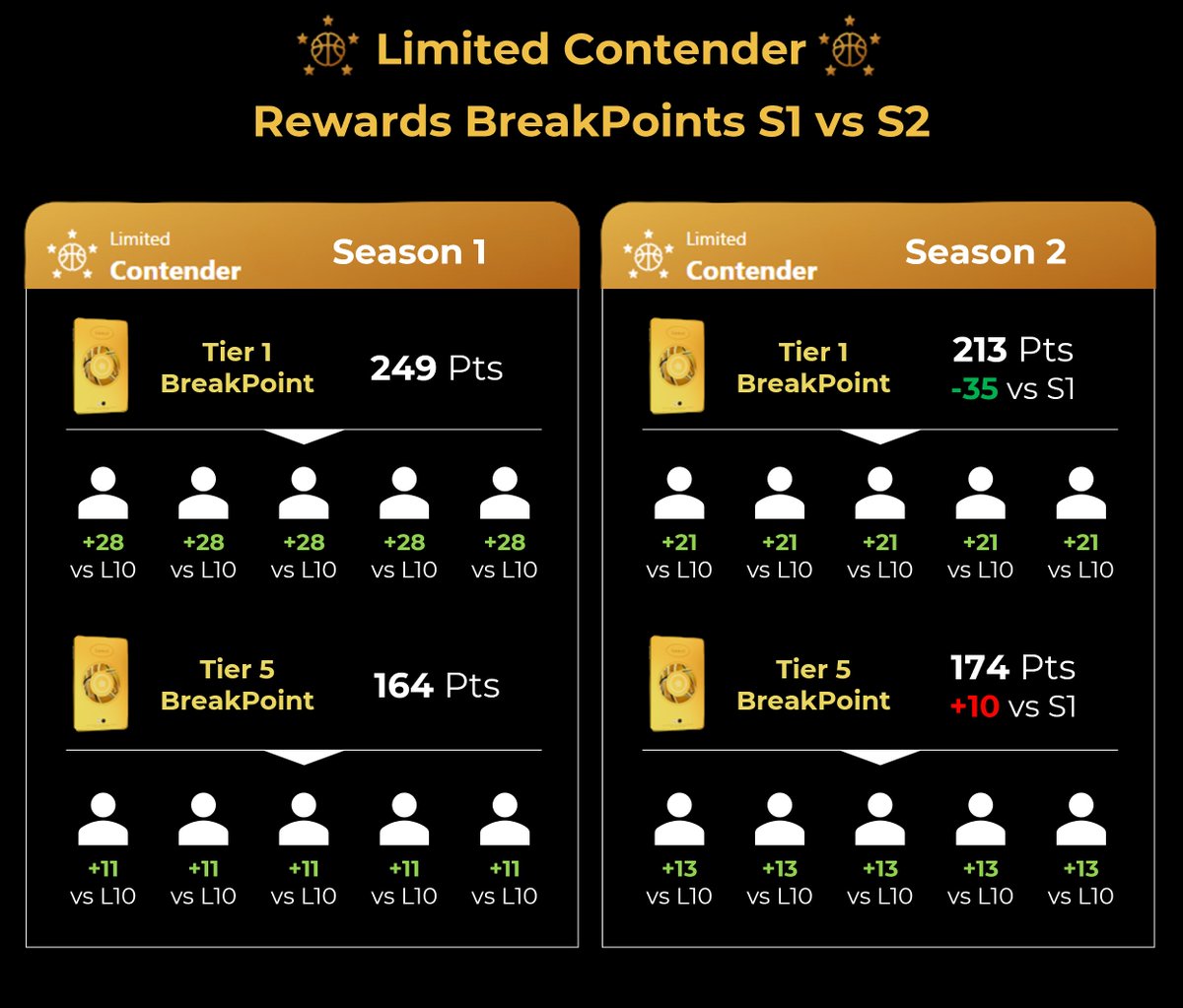 📈Limited Contender Rewards : S1 vs S2📉

Diving deep into <a href="/SorareNBA/">SorareNBA</a> Season 2 got us all thinking : Is it tougher to get rewards now ?

I crunched numbers comparing S1 last 7 Gameweeks (pre Playoffs) with S2 first 7.

Tier 1 BreakPoint vs Season 1:
🟢-35 Points in Total
🟢-7