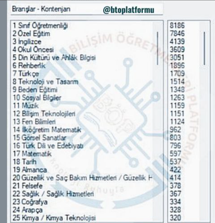Yasin Görmüş (@yasingrms0) on Twitter photo Bilişim teknolojileri öğretmenleri kodlama ile, açıklanan İl Milli Eğitim Müdürlüklerindeki (29 İl) dosyaları alarak branş kontenjan listesi hazırladılar.
Bu yüzden bilişim diyoruz. Teknolojiyi kullanmak yükümüzü ciddi manada azaltacaktır. Tebrik ediyorum.
<a href="/btoplatformu/">Bilişim Öğretmenleri</a> Bilişim teknolojileri öğretmenleri kodlama ile, açıklanan İl Milli Eğitim Müdürlüklerindeki (29 İl) dosyaları alarak branş kontenjan listesi hazırladılar.
Bu yüzden bilişim diyoruz. Teknolojiyi kullanmak yükümüzü ciddi manada azaltacaktır. Tebrik ediyorum.
<a href="/btoplatformu/">Bilişim Öğretmenleri</a>