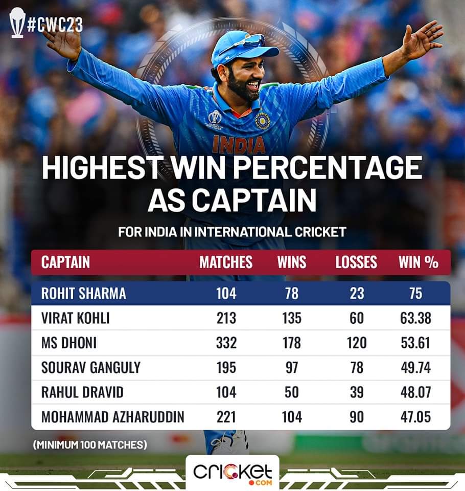 Veeyadu09's tweet photo. Congratulations team India, spectacular performance of winning 10 out of 11 matches! #Worlds2023 #TeamIndia #CricketWorldCup #RohitSharma #ViratKohli #Cricketlover https://t.co/nWggJoW2uf