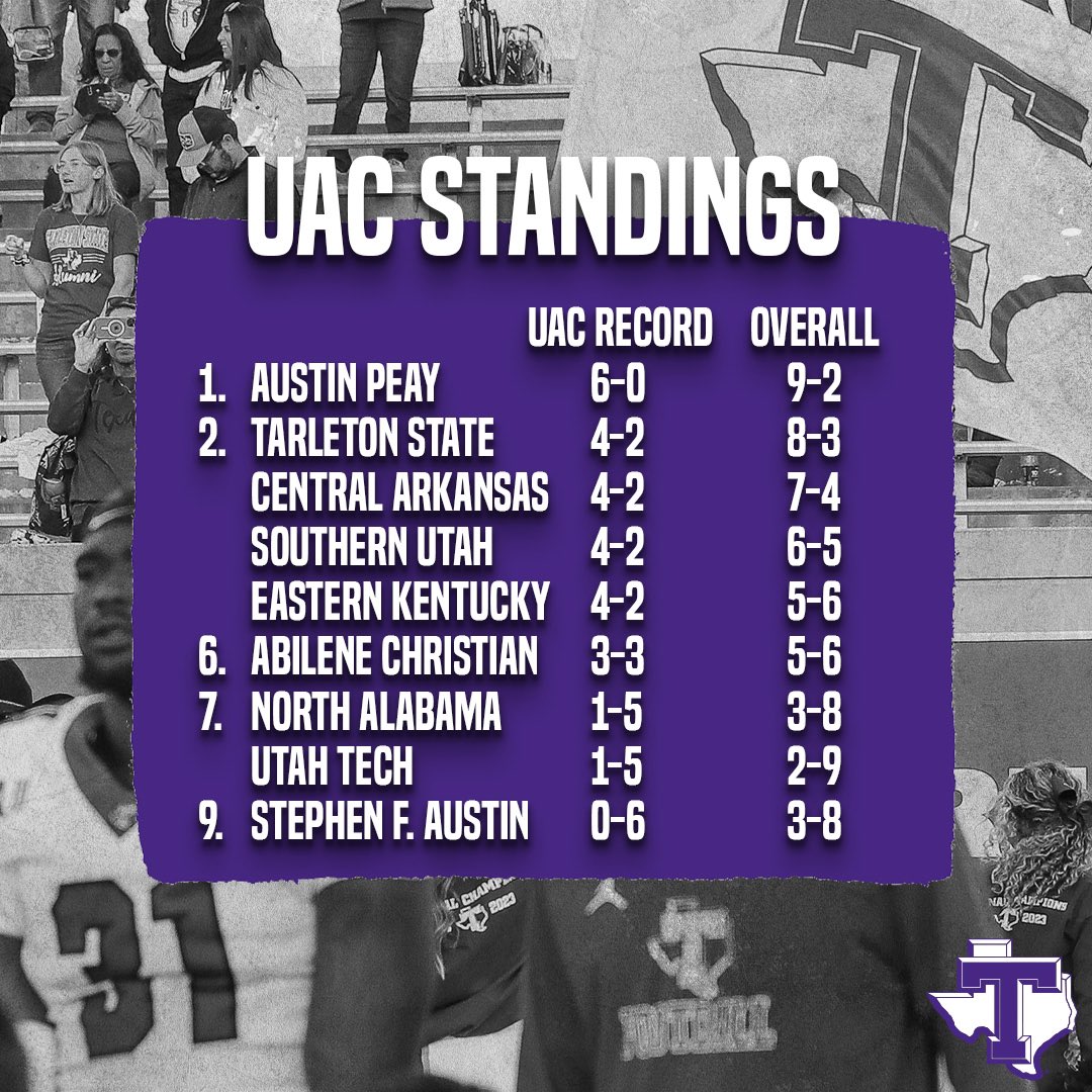 Hey would you look at that, we finished second in conference in the inaugural <a href="/uacfootball/">uacfootball</a> season 👏👏 

Best believe we got our eyes set on the top next year 👀