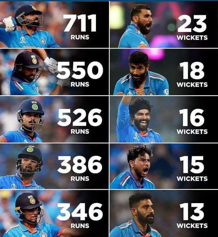 YogesVashist's tweet photo. No doubt We love India team. We played better than other teams in whole World Cup. Yes, Today is hard luck for team India but through out we played really very Well.

We Love Our Players
@BCCI
#WeSupportTeamIndia
#INDvsAUSfinal #Worlds2023 #INDvAUS #CWC23Final https://t.co/BwRLhStc5o