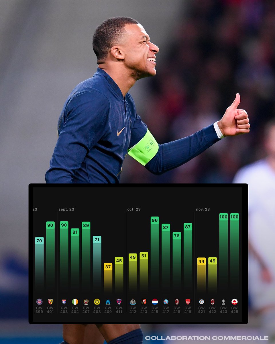 ActuFoot_'s tweet photo. Sans trop de surprise, Kylian Mbappé a obtenu la note de 1️⃣0️⃣0️⃣/100 sur @sorare pour sa performance hier soir. 😄

Au cours de ses 8 derniers matches, Mbappé a récolté à 6 reprises une note supérieure à 75/100. 🔥

Hormis un petit passage à vide en octobre, le natif de Bondy réalise un très très gros début de saison 2023/24. 

Retrouvez toutes ses notes Sorare ici 👉 https://t.co/aiUp9cL9su