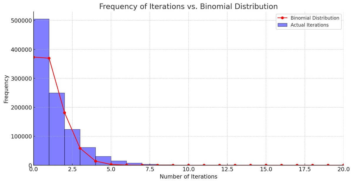 joshlevent's tweet photo. @0xdhf @chaosprime Not sure if there is a name for this distribution but it looks like a binomial with a fatter tail. https://t.co/6NBa9EKzHu
