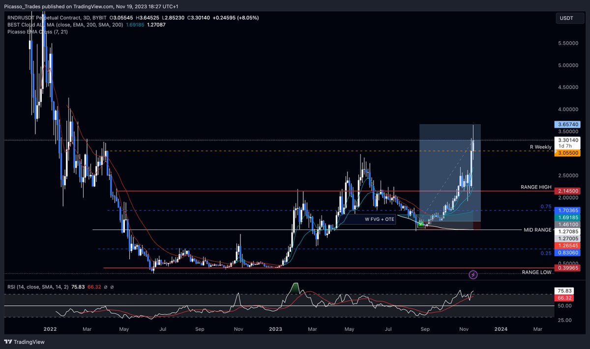 Picasso_Trades's tweet image. $RNDR | 11.3R / 150% ✅
"EYEING HIGHER"
What do you need more guys ?
Entry tp sl ? 😭

Trade is up 150% unleveraged. 
I holded this trade for 3month, 90 fucking days. 
Everything updated in real time here. Crazyyy I deserve more than 370 followers 😏

Anyway this trade is mostly…