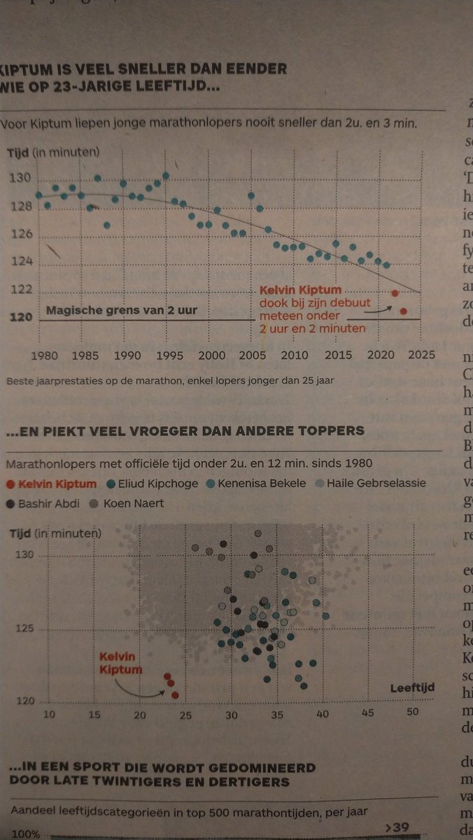 phverhaeghe's tweet photo. Bij @tijd wisten ze via #golazo en @BobVerbeeck #marathon #wr holder @kelvinkiptumm te strikken voor uitgebreid interview met indrukwekkende grafieken. #chepkorio #running #alphafly https://t.co/R0VvwbR7Gq