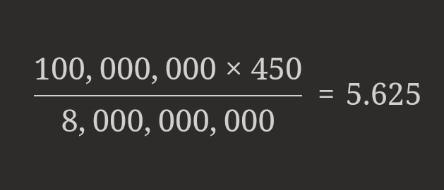 We as humans are terrible at thinking in terms of exponentials. This is largely due to the fact that most of our existence has been in an analog or physical world, in which exponentials don't exist. A 3,829,029,596.97% rise in #Bitcoin's value over a 15 year period is so