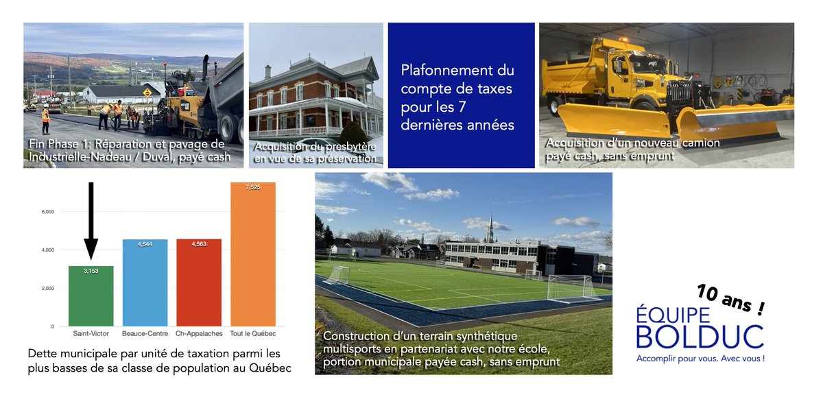 jvbolduc's tweet photo. Il y a dix ans, la population victoroise nous accordait sa confiance. Voici un aperçu des réalisations de la dernière année. Nous nous efforçons d'être à la hauteur et remplissons nos engagements. #beauce #municipal https://t.co/gq3wVUhUVN