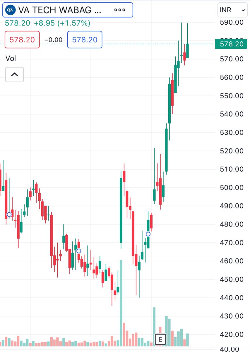 pngstockadvisor's tweet photo. 505 to 585 in one month 🚀🚀 

#VatechWabagh #Wabagh https://t.co/1MeLRZcuZy