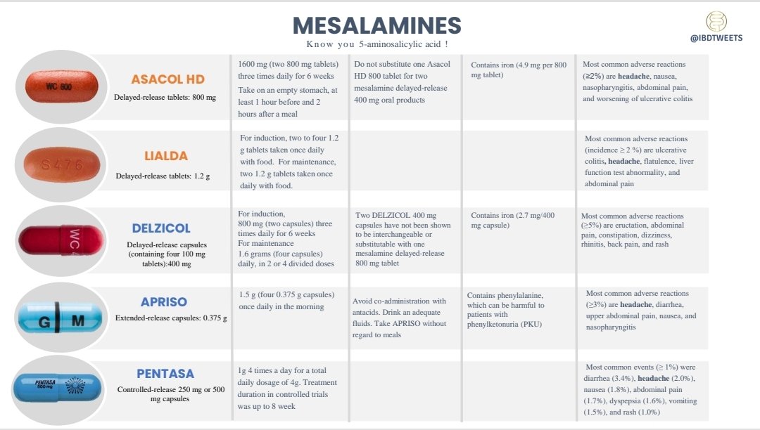 Know your mesalamine!  A quick guide to mesalamine for UC in IBD 
#ibd101