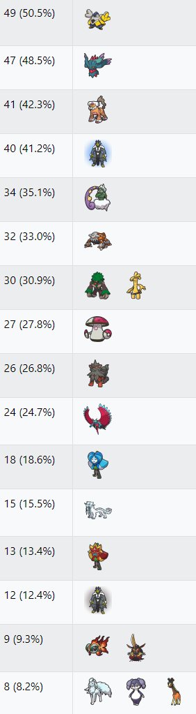 VGC Tournament Stats on X: Pokemon Spotlight #1 - Nihilego Author