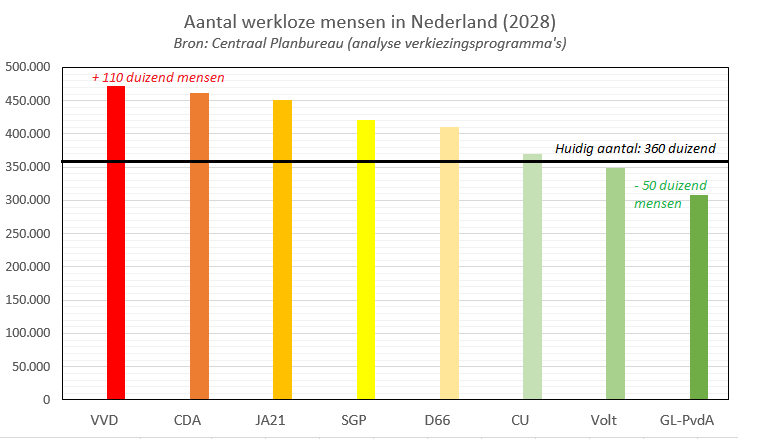 Dat de @VVD het niet zo nauw neemt met cijfers over armoede en koopkracht is inmiddels bekend. Maar wist je dat de VVD van alle politieke partijen de hoogste werkloosheid heeft? Het @CPBnl laat zien dat de werkloosheid bij de VVD de komende jaren stijgt met 110 duizend mensen.