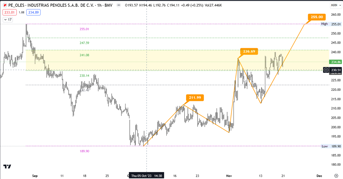 g_f80355's tweet photo. $PEOLES veamos si la fuerza del 3er impulso alcanza nuevamente los 255 MXN. @AlisaStrategy #BMV #BolsaMx #ClubdeTraders $IPC #LaBolsaDeMéxico #TradersMx #TRMX #TRMEX #ZRLTools #trading #Estrategia #Backtesting #analisistecnico https://t.co/xpI7LZ3hdO