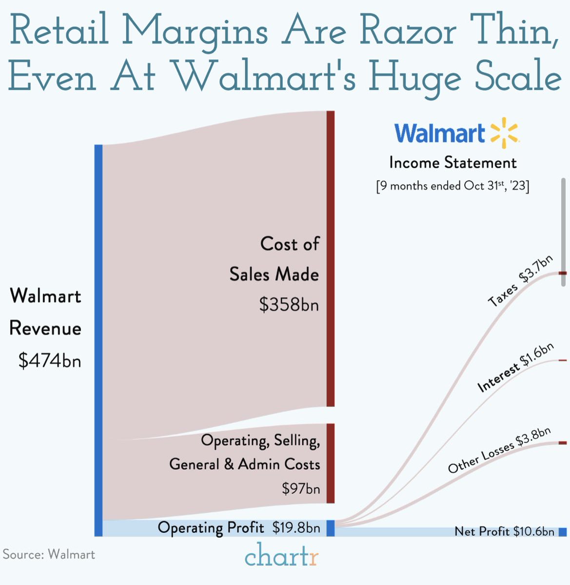 Great visualisation if #profitmargin at Walmart #alevelbusiness #gcse #accounts #profit