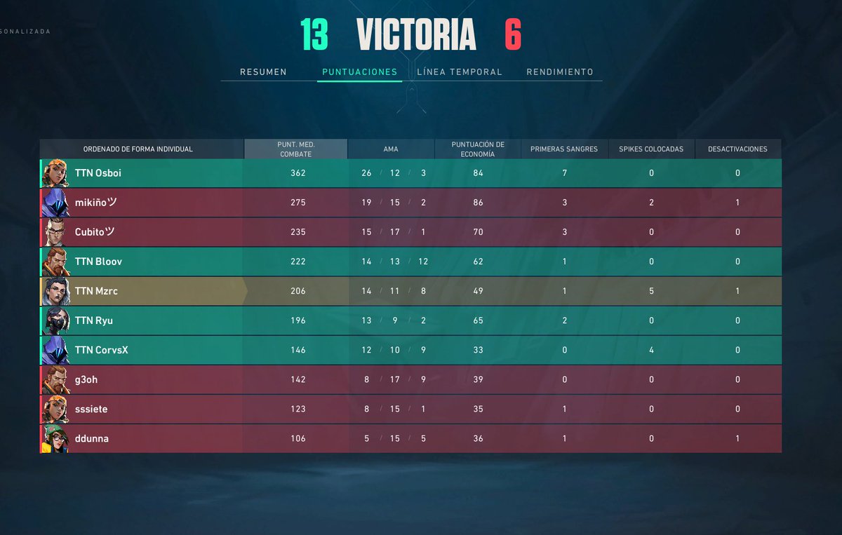 xxMaarc's tweet image. GGs, 13-6
@Gaming_Titanes vs #7SEVEN